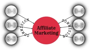Different topics of affiliate marketing